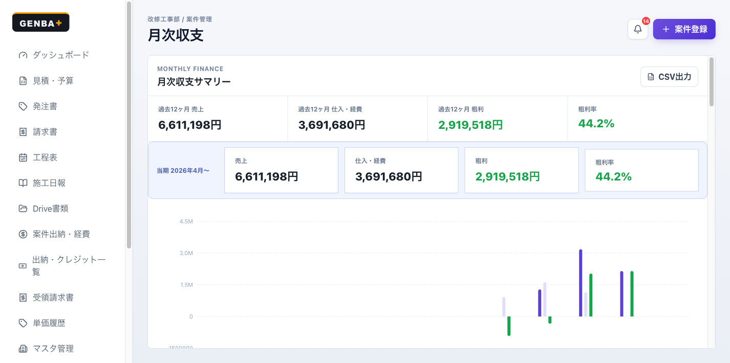 GENBA+ 月次収支画面。売上・粗利・粗利率の12か月推移グラフを表示