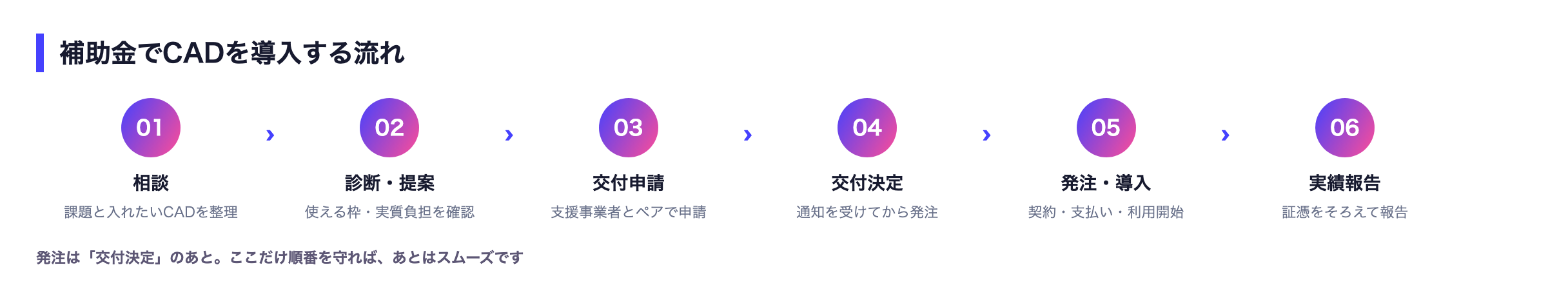 補助金でCADを導入する流れ