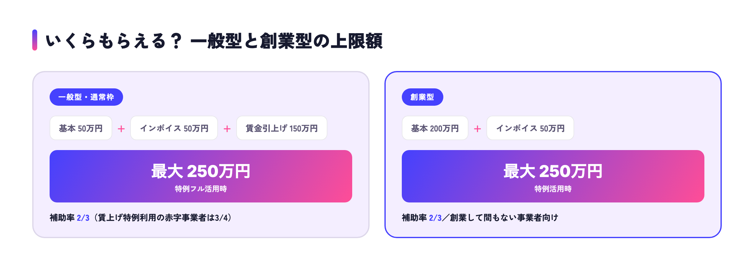 小規模事業者持続化補助金 一般型・創業型の上限額比較（通常枠・インボイス特例・賃上げ特例）